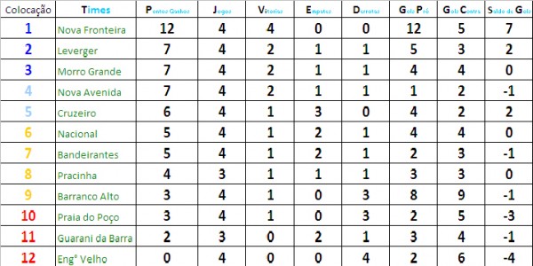 Siga o campeonato de futebol de leverger - Tabela de classificação