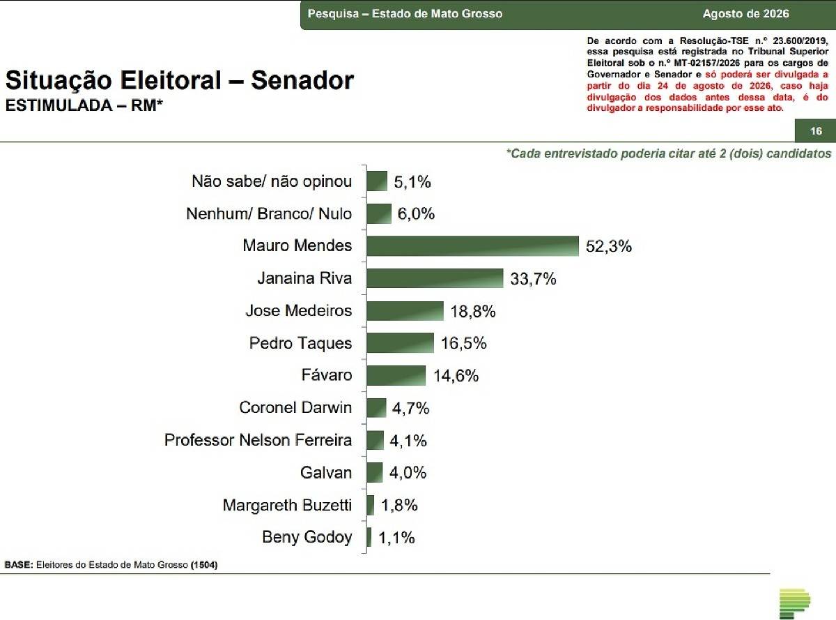 Com 52,3%, Mauro lidera a corrida ao Senado; Janaina em 2º com 33,7%