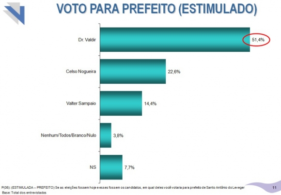 Dr Valdir lidera com maioria de 51,4% dos votos, aponta última Pesquisa 