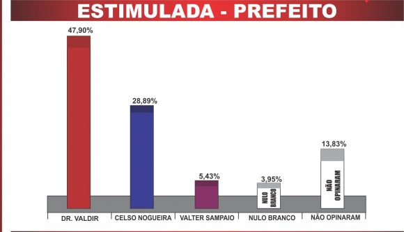 A três dias das eleições, Dr. Valdir mantém liderança em Santo Antônio
