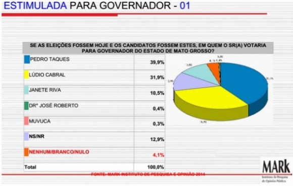 Mark Freitas divulga última pesquisa e aponta Taques com 48% dos votos válidos