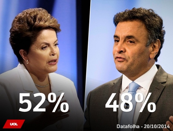 Datafolha coloca Dilma à frente de Aécio