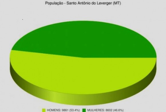 Sexo masculino é maioria em Santo Antônio, aponta Censo do IBGE
