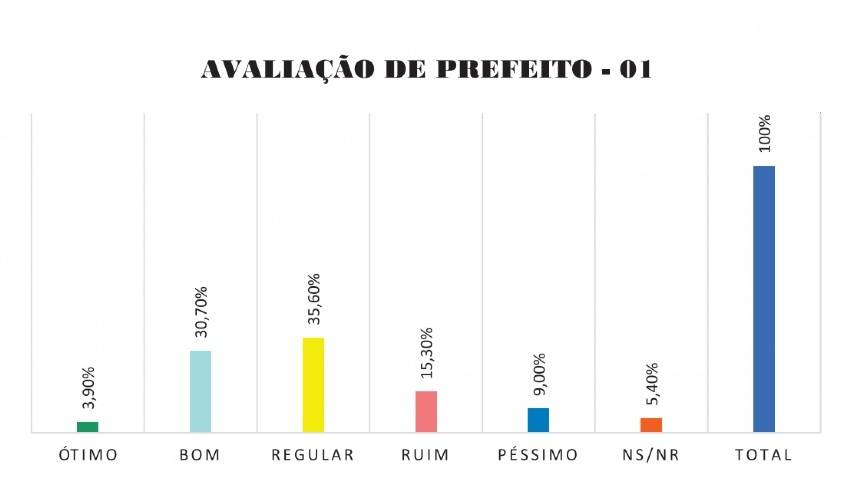 Gestão Emanuel Pinheiro é aprovada por 70% dos cuiabanos, aponta pesquisa 