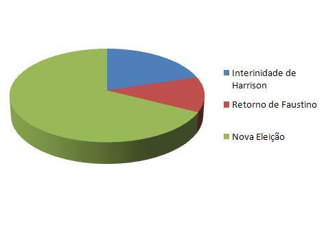 Resultado da Enquete aponta vontade por novas eleições.