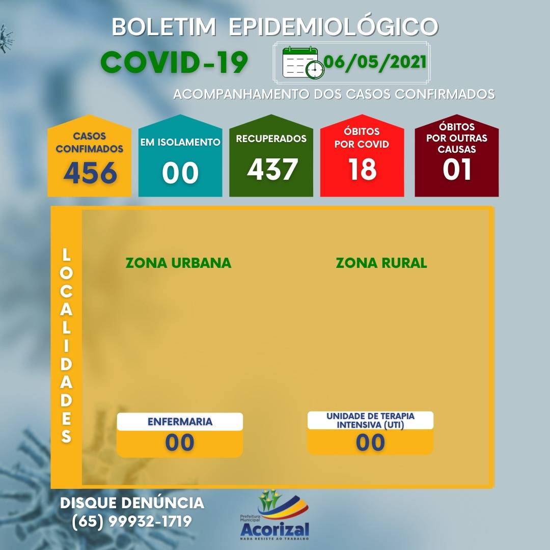 Acorizal faz o dever de casa e zera casos de Covid no município