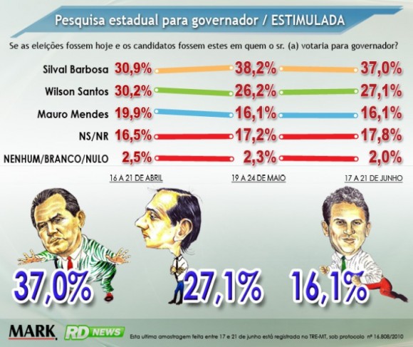 COM 37%, SILVAL IMPÕE 10 PONTOS SOBRE WILSON