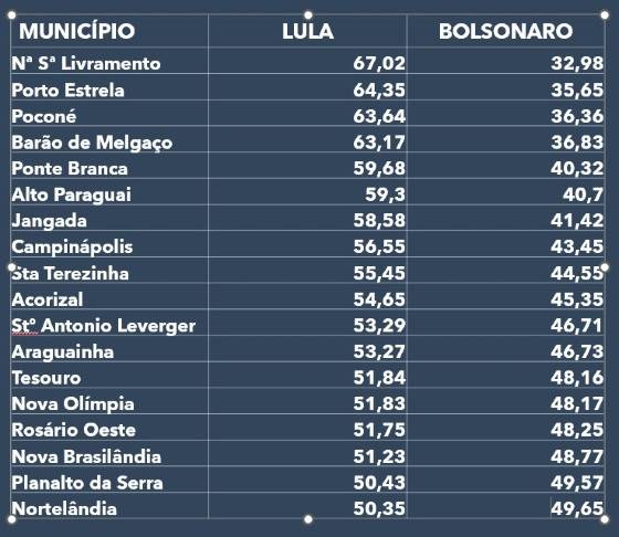 Santo Antônio de Leverger e Barão de Melgaço entre os 18 municípios onde Lula venceu em MT