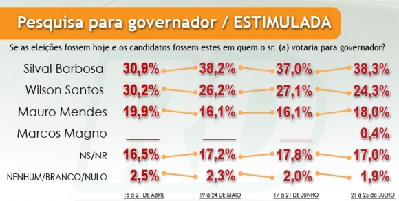 SILVAL SOBE A 38%, WILSON CAI E MENDES CRESCE