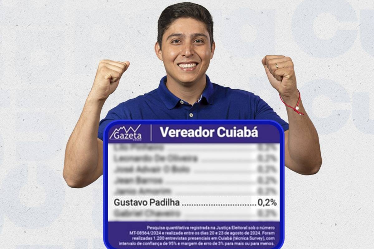 Gustavo Padilha está entre os nomes mais lembrados para a Câmara de Cuiabá, segundo pesquisa da Gazeta Dados 